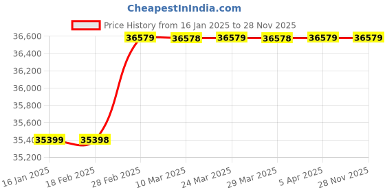 industrybuying.com CG Power 5 HP Three Phase 4 Pole Flange Mounted Squirrel Cage Induction Motor, 3.70KE4FLG cg power Price History Graph from 16 Jan 2025 to 27 Nov 2025