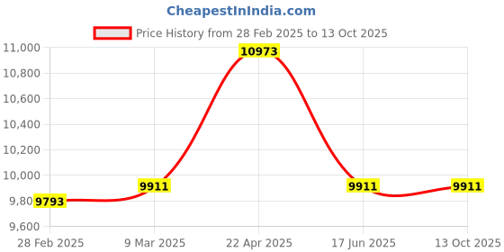 industrybuying.com CG Power Emotron 3 Phase 0.75 KW AC Drive - VSS23 4p2 20CNB cg power Price History Graph from 28 Feb 2025 to 13 Oct 2025