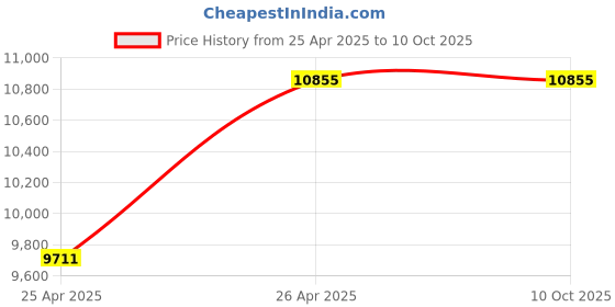 industrybuying.com CG Power Single Phase 1 HP 4 Pole Flange Mounted Induction Motor GF7020 cg power Price History Graph from 25 Apr 2025 to 10 Oct 2025