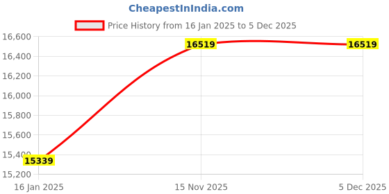 industrybuying.com CG Power Single Phase 1.5 HP 4 Pole Foot Mounted Induction Motor GF6998 cg power Price History Graph from 16 Jan 2025 to 4 Dec 2025