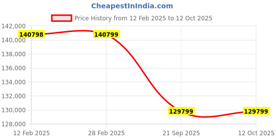 industrybuying.com CG Power Single Phase 20 kVA 4 Pole Foot Mounted Brushless Type Alternator USTAD Series cg power Price History Graph from 12 Feb 2025 to 10 Oct 2025