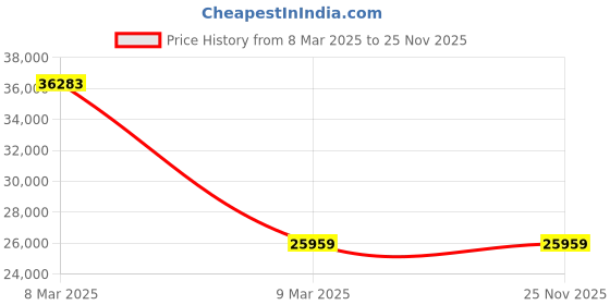 industrybuying.com CG Power Single Phase 4 HP 4 Pole Foot Mounted Induction Motor GF7004 cg power Price History Graph from 8 Mar 2025 to 24 Nov 2025