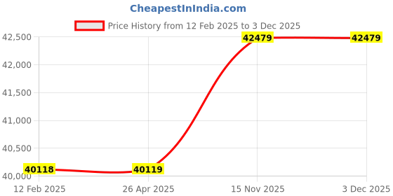 industrybuying.com CG Power Single Phase 5 HP 6 Pole Foot Mounted Induction Motor GF7079 cg power Price History Graph from 12 Feb 2025 to 2 Dec 2025