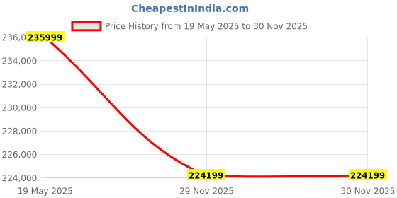 industrybuying.com CG Power Three Phase 17.5 HP 6 Pole Foot Mounting Slip Ring Crane Duty Motor, NDW180L cg power Price History Graph from 19 May 2025 to 29 Nov 2025