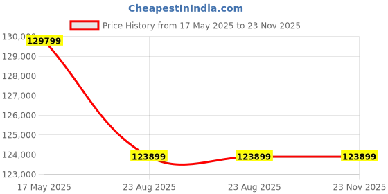 industrybuying.com CG Power Three Phase 20 HP 6 Pole Foot Mounted IE3 Cast Iron Body Induction Motor cg power Price History Graph from 17 May 2025 to 23 Nov 2025