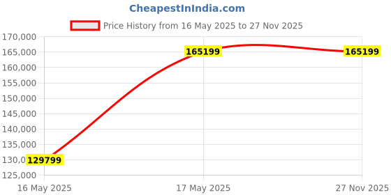 industrybuying.com CG Power Three Phase 30 HP 6 Pole Foot Mounted IE2 Cast Iron Body Induction Motor cg power Price History Graph from 16 May 2025 to 25 Nov 2025