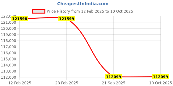 industrybuying.com CG Power Three Phase 32.5 kVA 4 Pole Foot Mounted Brushless Type Alternator USTAD Series cg power Price History Graph from 12 Feb 2025 to 10 Oct 2025