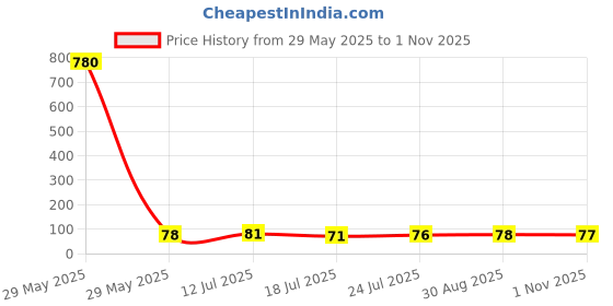 industrybuying.com CGS - TE CONNECTIVITY RES, 0R2, 1%, 2W, METAL STRIP, 2512, TLRP3A20CR200FTE. cgs - te connectivity Price History Graph from 29 May 2025 to 1 Nov 2025