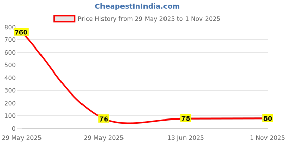 industrybuying.com CGS - TE CONNECTIVITY RES, 1K, 5%, 7W, RADIAL, METAL FILM, SQMR71K0J cgs - te connectivity Price History Graph from 29 May 2025 to 1 Nov 2025