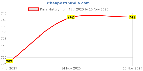 industrybuying.com CGS - TE CONNECTIVITY RESISTOR, AL CLAD, 50W 100R 5%, THS50100RJ cgs - te connectivity Price History Graph from 4 Jul 2025 to 15 Nov 2025