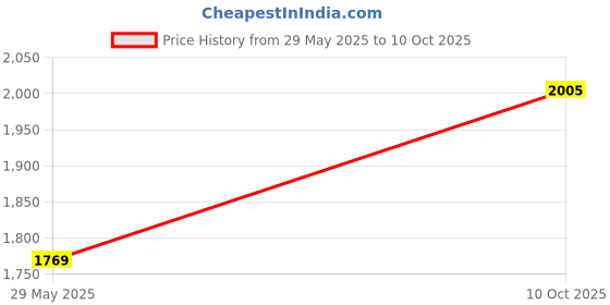 industrybuying.com CGS - TE CONNECTIVITY RESISTOR, WIREWOUND, 2K2, 5%, 100W, HSC1002K2J cgs - te connectivity Price History Graph from 29 May 2025 to 10 Oct 2025