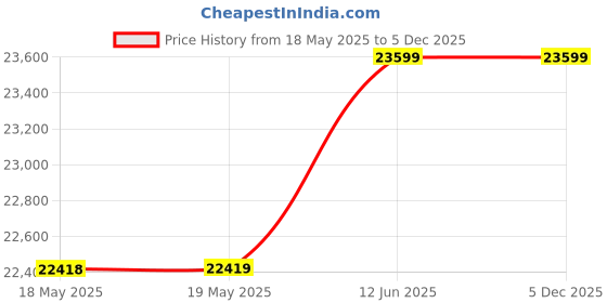industrybuying.com CH PRODUCTS Joystick, 2Axis Pot, M11Q061P ch products Price History Graph from 18 May 2025 to 5 Dec 2025