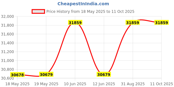 industrybuying.com CH PRODUCTS Joystick, 3Axis, 56 Deg, 5Kohm, M31L081A ch products Price History Graph from 18 May 2025 to 11 Oct 2025