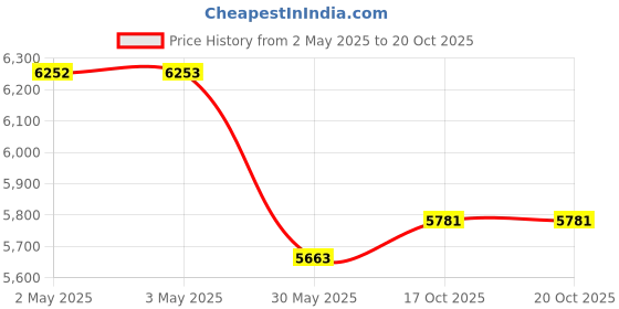 industrybuying.com Chair Choice Comfortable Gaming Chair Faux Leather Arctic Shadow chair choice Price History Graph from 2 May 2025 to 20 Oct 2025