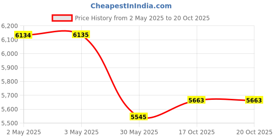 industrybuying.com Chair Choice Comfortable Gaming Chair Faux Leather Frost Vortex chair choice Price History Graph from 2 May 2025 to 19 Oct 2025