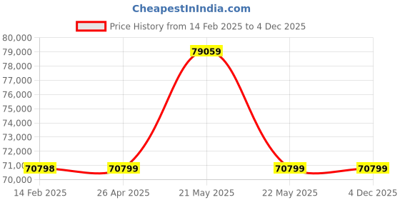 industrybuying.com Champion Aluminium Double Width Scaffold Ladder (3 m) champion Price History Graph from 14 Feb 2025 to 4 Dec 2025