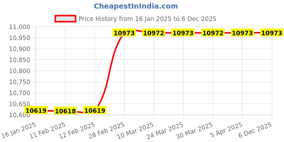 industrybuying.com Champion HD Chain Block 3000 Kg (3 Ton) X 3Mtr Lifting Height champion Price History Graph from 16 Jan 2025 to 6 Dec 2025