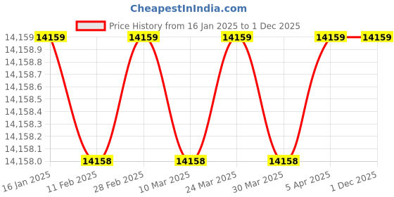 industrybuying.com Champion HD Chain Block 5000 Kg (5 Ton) X 3Mtr Lifting Height champion Price History Graph from 16 Jan 2025 to 1 Dec 2025