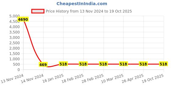 industrybuying.com CHAMPION M30 Black Spring Washer, SWMS-30 (Pack of 25) champion Price History Graph from 13 Nov 2024 to 18 Oct 2025