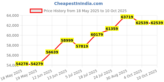 industrybuying.com CHAUVIN ARNOUX Clamp Meter, True Rms, 600A, P01120925 chauvin arnoux Price History Graph from 18 May 2025 to 10 Oct 2025