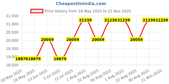industrybuying.com CHAUVIN ARNOUX Clamp, Mini 02 1000/1 100A, P01105102Z chauvin arnoux Price History Graph from 18 May 2025 to 21 Nov 2025