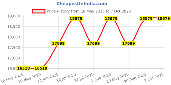 industrybuying.com CHAUVIN ARNOUX Clamp, Mini 05 1A/1V-1Mv 10A-100A, P01105105Z chauvin arnoux Price History Graph from 18 May 2025 to 7 Oct 2025