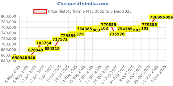 industrybuying.com CHAUVIN ARNOUX Power & Energy Quality Analyser, 2V-1Kv, P01160591EUR chauvin arnoux Price History Graph from 6 May 2025 to 5 Dec 2025