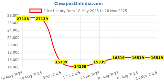 industrybuying.com CHAUVIN ARNOUX Voltage Absence Tester, 12-690Vac, P01191762Z chauvin arnoux Price History Graph from 18 May 2025 to 25 Nov 2025