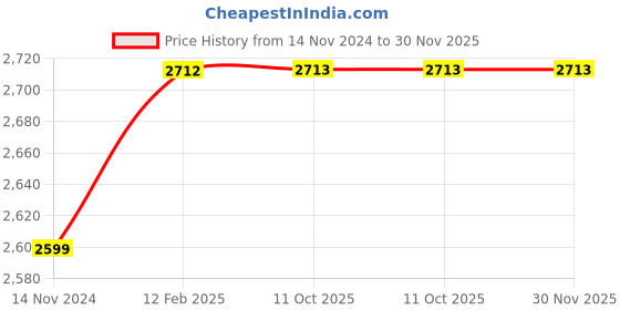 industrybuying.com CHECKMATE 1050 W 850-3900 RPM Rotary Hammer, CKT-RH-20 checkmate Price History Graph from 14 Nov 2024 to 30 Nov 2025