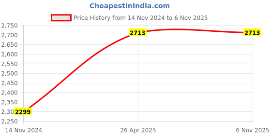 industrybuying.com CHECKMATE 1200 W Power 100 mm Wheel Size Angle Grinder, CKT-AG4-1200 checkmate Price History Graph from 14 Nov 2024 to 6 Nov 2025