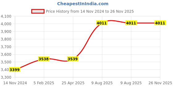 industrybuying.com CHECKMATE 1600 W 1100-4000 RPM Rotary Hammer, CKT-RH-26 checkmate Price History Graph from 14 Nov 2024 to 25 Nov 2025