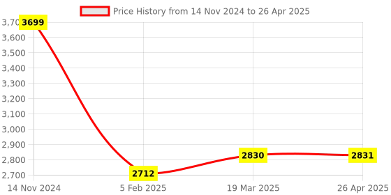 industrybuying.com CHECKMATE 16.8 V Cordless Screwdriver Drill 10 mm Chuck Size, CKT-CL-CD18 checkmate Price History Graph from 14 Nov 2024 to 26 Apr 2025