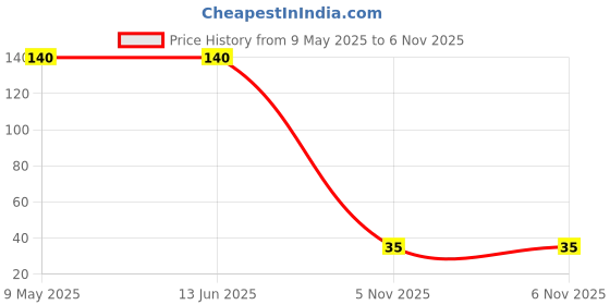 industrybuying.com CHEMI-CON ALUMINUM ELECTROLYTIC CAPACITOR, 1000UF, 35V, EKZE350ELL102MK25S. chemi-con Price History Graph from 9 May 2025 to 6 Nov 2025