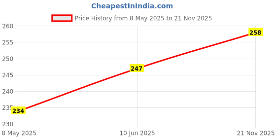 industrybuying.com CHEMI-CON ALUMINUM ELECTROLYTIC CAPACITOR 1000UF, 63V, 20%, RADIAL, EKZE630ELL102MLP1S. chemi-con Price History Graph from 8 May 2025 to 21 Nov 2025