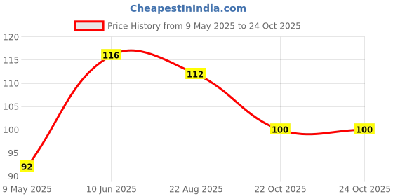 industrybuying.com CHEMI-CON ALUMINUM ELECTROLYTIC CAPACITOR 100UF, 100V, 20%, SMD, EMVY101ARA101MKE0S chemi-con Price History Graph from 9 May 2025 to 24 Oct 2025