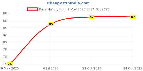 industrybuying.com CHEMI-CON ALUMINUM ELECTROLYTIC CAPACITOR, 10UF, 200V, EKXG201ELL100MJ16S chemi-con Price History Graph from 9 May 2025 to 24 Oct 2025