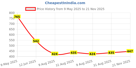 industrybuying.com CHEMI-CON ALUMINUM ELECTROLYTIC CAPACITOR, 150UF, 350V 20%, EKXG351ELL151MMP1S chemi-con Price History Graph from 9 May 2025 to 21 Nov 2025