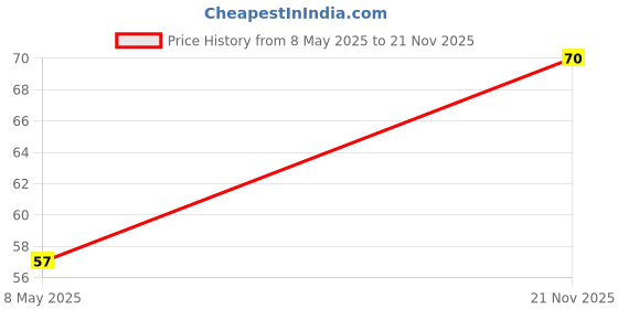 industrybuying.com CHEMI-CON ALUMINUM ELECTROLYTIC CAPACITOR 330UF, 16V, 20%, RADIAL, EKMG160ELL331MHB5D chemi-con Price History Graph from 8 May 2025 to 21 Nov 2025