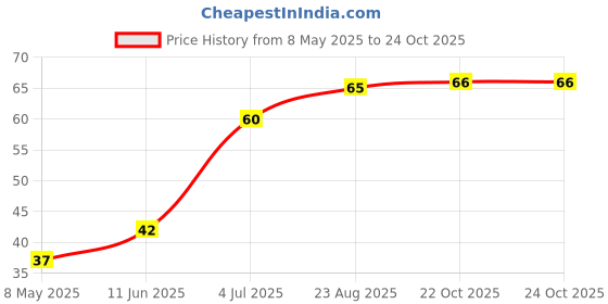 industrybuying.com CHEMI-CON ALUMINUM ELECTROLYTIC CAPACITOR, 470UF, 25V, EKZE250ELL471MJ16S chemi-con Price History Graph from 8 May 2025 to 24 Oct 2025