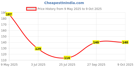 industrybuying.com CHEMI-CON CAP, 2200µF, 16V, 20%, EKZE160ELL222MK25S chemi-con Price History Graph from 9 May 2025 to 8 Oct 2025