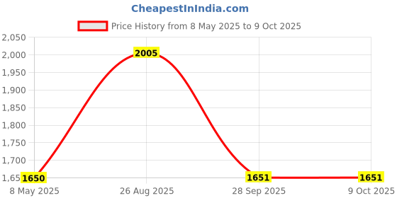 industrybuying.com CHEMI-CON CAP, ALU ELEC, 820UF, 400V, RAD CAN SMD, EKMS401VSN821MA50S chemi-con Price History Graph from 8 May 2025 to 8 Oct 2025