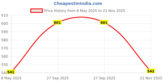 industrybuying.com CHEMI-CON Capacitance:220µF, EKXJ401ELL221MM50S chemi-con Price History Graph from 8 May 2025 to 21 Nov 2025