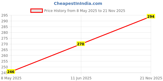 industrybuying.com CHEMI-CON Capacitance:3600µF, EGXF250ELL362MU25S chemi-con Price History Graph from 8 May 2025 to 21 Nov 2025