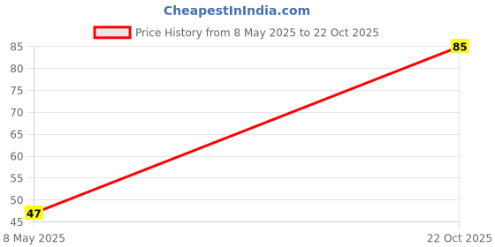 industrybuying.com CHEMI-CON Capacitance:470µF, ELXZ350ELL471MJ20S chemi-con Price History Graph from 8 May 2025 to 22 Oct 2025