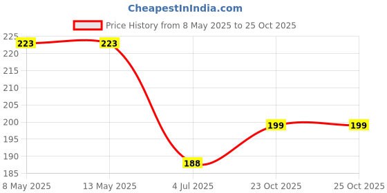 industrybuying.com CHEMI-CON Capacitance:620µF, EGXF630ELL621ML20S chemi-con Price History Graph from 8 May 2025 to 24 Oct 2025