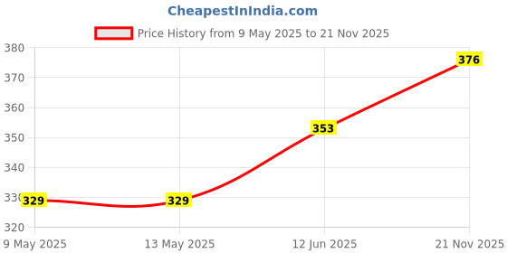 industrybuying.com CHEMI-CON Capacitance:68µF, EGXF351ELL680MK40S chemi-con Price History Graph from 9 May 2025 to 21 Nov 2025