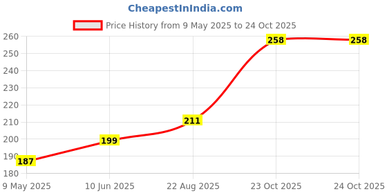 industrybuying.com CHEMI-CON CAPACITOR, ALU ELEC, 1000UF, 35V, RADIAL, EGPA350ELL102MU20S chemi-con Price History Graph from 9 May 2025 to 24 Oct 2025