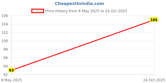 industrybuying.com CHEMI-CON CAPACITOR, ALU ELEC, 1000UF, 35V, RADIAL, EKYB350ELL102MJ30S chemi-con Price History Graph from 8 May 2025 to 24 Oct 2025