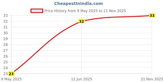 industrybuying.com CHEMI-CON CAPACITOR, ALU ELEC, 12UF, 80V, RADIAL, EKZN800ELL120ME11D chemi-con Price History Graph from 9 May 2025 to 21 Nov 2025
