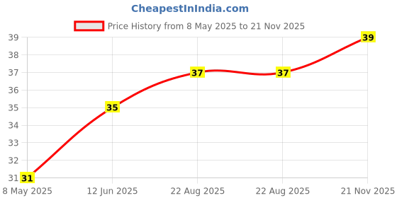 industrybuying.com CHEMI-CON CAPACITOR, ALU ELEC, 180UF, 6.3V, RADIAL, EKYB6R3ELL181ME11D chemi-con Price History Graph from 8 May 2025 to 21 Nov 2025